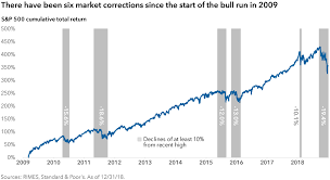 What is the definition and meaning of price to earnings ratio, 5 year average? Correction Or Bear 6 Charts That Explain Market Declines Capital Group Canada Insights