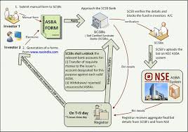 How Does Asba Works Financial Management Investing How To Apply