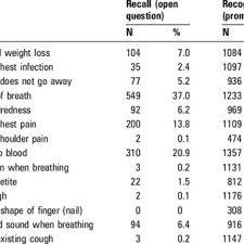 But any amount of bloody sputum should be evaluated carefully by your doctor. Knowledge Of Warning Signs For Lung Cancer Download Table
