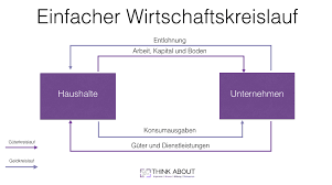 Der Wirtschaftskreislauf In Der Geschlossenen Und Offenen Volkswirtschaft