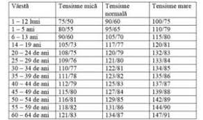 Tensiunea arterială care depășește anumite valori este foarte periculoasă si te poate ucide. Care E Valoarea NormalÄ A Tensiunii Arteriale In FuncÈie De VarstÄ Èi Ce Simptome Apar Cand E Prea CrescutÄ