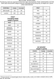 Zone Diet Get Started Crossfit Aptos