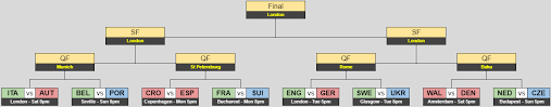The bracket and schedule are set for the knockout rounds. Ben Crellin On Twitter Here S The Euro 2020 Knockout Bracket Green Group Winners Red Runners Up Blue 3rd Place Teams Https T Co Pm5u3uspm0 Twitter