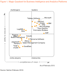 the gartner magic quadrant best business intelligence