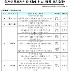 선관위 여론조사 샘플링 이상 발견, 조사중. ì„ ê´€ìœ„ ì—¬ë¡ ì¡°ì‚¬ ê²°ê³¼ ì™œê³¡ ì¡°ìž'í•´ë„ ê³¼íƒœë£Œ ì²˜ë¶„ ë¦¬ì–¼ë¯¸í„° 23ê±´ìœ¼ë¡œ ìµœë‹¤