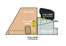 The fia has confiscated the parts that regulate the flow of fuel to the ferrari f1 engine. Fuel Flow Gate Did Ferrari Attempt To Trick The System And If So How Could It Be Done Motorsport Technology