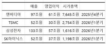 블라인드 | 주식·투자: 삼성전자 하이닉스 엔비디아 영업이익비교 - Blind