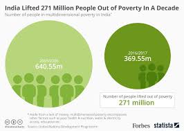 Report India Lifted 271 Million People Out Of Poverty In A