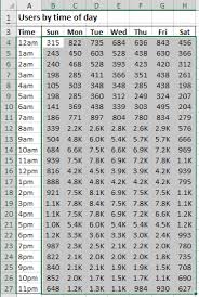 How To Create A Heatmap Chart In Excel Microsoft Excel 2016