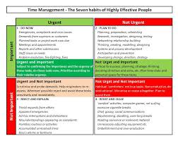 From The 7 Habits Of Highly Effective People Stephen R Covey S Book Time Management Highly Effective People Management