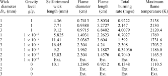 Wax price prediction, waxp forecast. A Effect Of Wick Diameter And Gravity On Candle Flame Characteristics Download Table