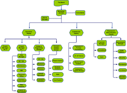 Construction Organizational Chart Template Organization