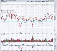 5 Top Stock Trades For Wednesday S P 500 Aapl Cbs Viab