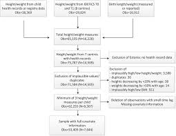 Data Flow Chart Obs Number Of Repeated Height Weight