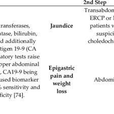 Pancreatic cancer (ductal adenocarcinoma of the pancreas) in the early stages typically causes vague nonspecific symptoms. Pdf Early Diagnosis Of Pancreatic Cancer The Key For Survival