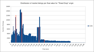 Analysis Of Float Value Distributions Across More Than