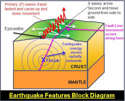 Scientists use triangulation to find the epicenter of an earthquake. Background To Earthquakes