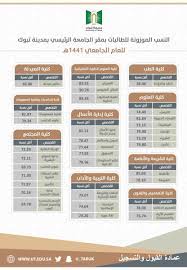 Jun 30, 2021 · تعلن شركة الرواد للتربية والتعليم (إحدى اكبر الشركات التعليمية بالمملكة) عن فتح باب التوظيف لشغل وظائف (معلمين ومعلمات) في جميع التخصصات بكل من (القصيم، الرس، بريدة، خميس مشيط، أبها) للعام. Ø¹Ù…Ø§Ø¯Ø© Ø§Ù„Ù‚Ø¨ÙˆÙ„ ÙˆØ§Ù„ØªØ³Ø¬ÙŠÙ„ Ø¨Ø¬Ø§Ù…Ø¹Ø© ØªØ¨ÙˆÙƒ En Twitter ØªØ¹Ù„Ù† Ø¹Ù…Ø§Ø¯Ø© Ø§Ù„Ù‚Ø¨ÙˆÙ„ ÙˆØ§Ù„ØªØ³Ø¬ÙŠÙ„ Ø¬Ø§Ù…Ø¹Ø© ØªØ¨ÙˆÙƒ Ø¹Ù† Ø£Ù‚Ù„ Ù†Ø³Ø¨Ø© Ù…ÙˆØ²ÙˆÙ†Ø© Ø£Ùˆ Ù…ÙƒØ§ÙØ¦Ø© ØªÙ… Ù‚Ø¨ÙˆÙ„Ù‡Ø§ ÙÙŠ Ø¬Ù…ÙŠØ¹ Ø§Ù„ØªØ®ØµØµØ§Øª Ù„Ù„Ø·Ù„Ø§Ø¨ ÙˆØ§Ù„Ø·Ø§Ù„Ø¨Ø§Øª ÙÙŠ Ù…Ù‚Ø± Ø§Ù„Ø¬Ø§Ù…Ø¹Ø© Ø§Ù„Ø±Ø¦ÙŠØ³ÙŠ ÙˆØ§Ù„ÙƒÙ„ÙŠØ§Øª Ø§Ù„Ø¬Ø§Ù…Ø¹ÙŠØ© Ø¨Ø§Ù„Ù…Ø­Ø§ÙØ¸Ø§Øª