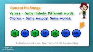 It's just a collection of musical thoughts. Learn How To Write A Song A Step By Step Guide Songwriting Tips And Inspiration