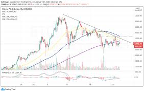 Bitcoin price grew significantly within a short period of time making the btc/usd pair quite popular among active traders and investors. Bitcoin Price Recovery Becomes An Uphill Battle But Could This Stability Signify Maturity As A Long Term Asset Schlagzeilen Neuigkeiten Coinmarketcap