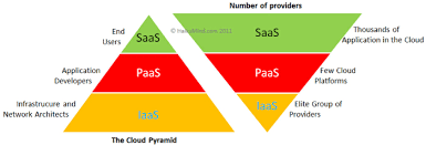 Cloud Computing Acronyms Iaas Paas And Saas Haikumind