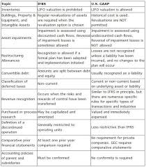 Us Gaap Vs Ifrs Accounting Education Bookkeeping Business