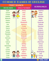English Names Most Popular First Names Surnames 7esl First Names Surnames Baby Names And Meanings