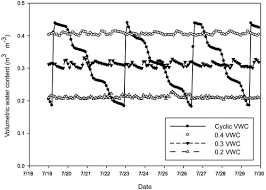 Impact Of Substrate Volumetric Water On Pythium Aphanidermatum Infection In Petunia Hybrida A Case Study On The Use Of Automated Irrigation In Phytopathology Studies Plant Health Progress