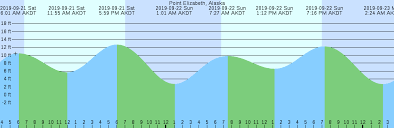 Point Elizabeth Alaska Tide Chart