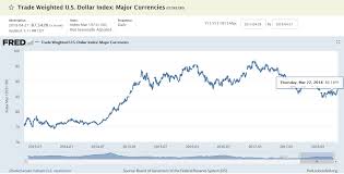 Trade Weighted U S Dollar Index Major Currencies Fred