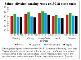 Prince William Passing Rates Dip On Statewide Tests News