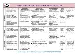 Speech And Language Developmental Milestones Chart Www