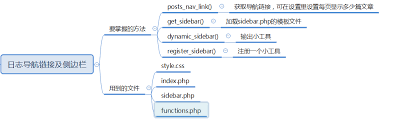 Wordpress模板开发 Csdn