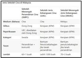Sekolah jenis kebangsaan (tamil), atau sjk (t) secara ringkas) dalam malaysia, disusun mengikut negeri. Takut Kuburkan Identiti Srjk C Ini Antara Sebab Dong Zong Bantah Sekolah Wawasan Soscili