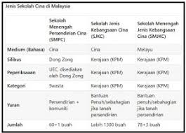 Saya terjerumus dengan dadah sejak di bangku sekolah. Takut Kuburkan Identiti Srjk C Ini Antara Sebab Dong Zong Bantah Sekolah Wawasan Soscili