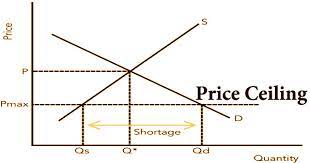 Price Ceiling Assignment Point