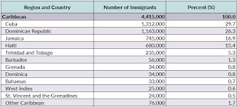 Caribbean Immigrants In The United States Migrationpolicy Org