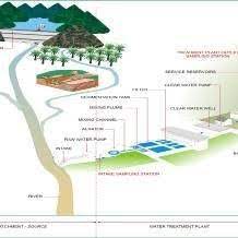 · sdwtp draws its raw water from muda. Pdf Spatial Assessment Of Selangor Malaysia Water Treatment Plant Performance Using Chemometric Technique
