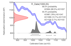 The method is a form of radiodating called carbon dating. How Does Carbon Dating Work And Is It Accurate Quora