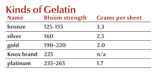 Gelatin Comes In Different Bloom Strengths Normally