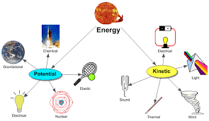 Some of them are potential energy, kinetic energy, chemical energy, nuclear energy, electrical energy etc: What Is Energy Definition Types Expii