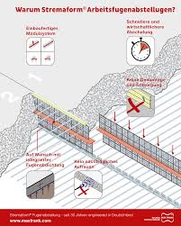 Die etwa 42 cm breiten gefache der decke und die stege wurden mit conlit steelprotect boards von rockwool überdeckt. Warum Stremaform Fugenabstellung Alle Vorteile Auf Einen Blick Max Frank