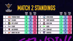 Statistics of matches, teams, languages and platforms. Ffws Singapore 2021 Finals Overall Standings And Points Table Dot Esports