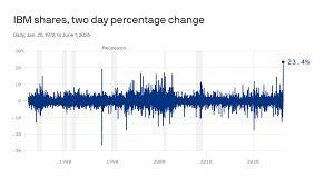 How a boring blue chip became a meme stock