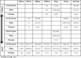 average vo2max as a function of running performances on