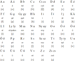 Learning letters of the hungarian language. Hungarian Language Alphabet And Pronunciation