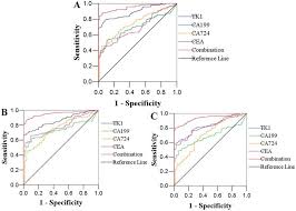 Most of this cancer marker material has been held in the tissue surrounding the malignant tumor mass. Clinical Significance And Diagnostic Capacity Of Serum Tk1 Cea Ca 19 9 And Ca 72 4 Levels In Gastric And Colorectal Cancer Patients