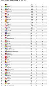 2019 seag (archived)rules for classification: Kedudukan Ranking Fifa Terkini Pasukan Malaysia 2017 Makmal Informasi