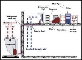 The Components Of A Typical Southern Hvac System Located Horizontally In The Attic Refrigeration And Air Conditioning Hvac System Air Conditioning System