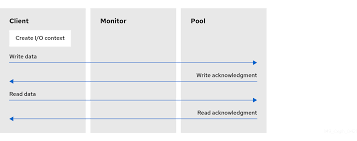 Storage Strategies Guide Red Hat Ceph Storage 4 Red Hat Customer Portal